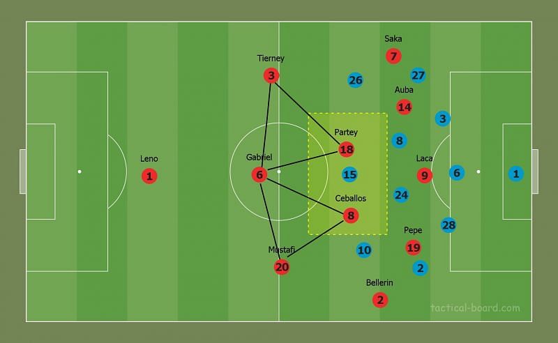 Two holding midfielders instantly creates problems in Leicester's midfield, as one of their forwards or midfielders need to step out of their lane to cover Ceballos or Partey